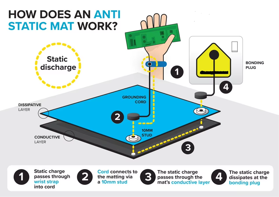 How Antistatic Mats Control Static Electricity？